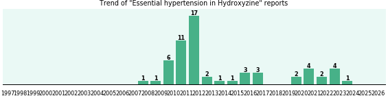 Could Hydroxyzine cause Essential hypertension?